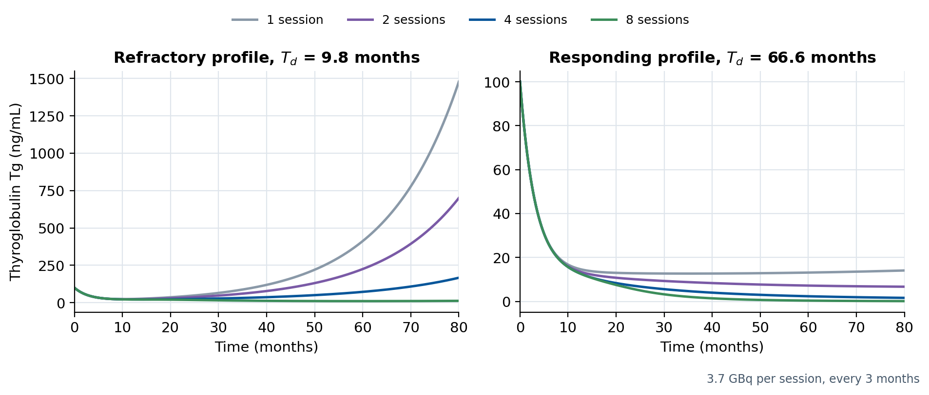 Two panels of thyroglobulin over 80 months for 1, 2, 4 and 8 sessions of 3.7 GBq every 3 months. Refractory profile (doubling time 9.8 months): after one session Tg rises to about 1,500 ng/mL; with eight sessions it stays near 12. Responding profile (66.6 months): Tg falls from 100 to about 14 after one session and close to zero after eight.