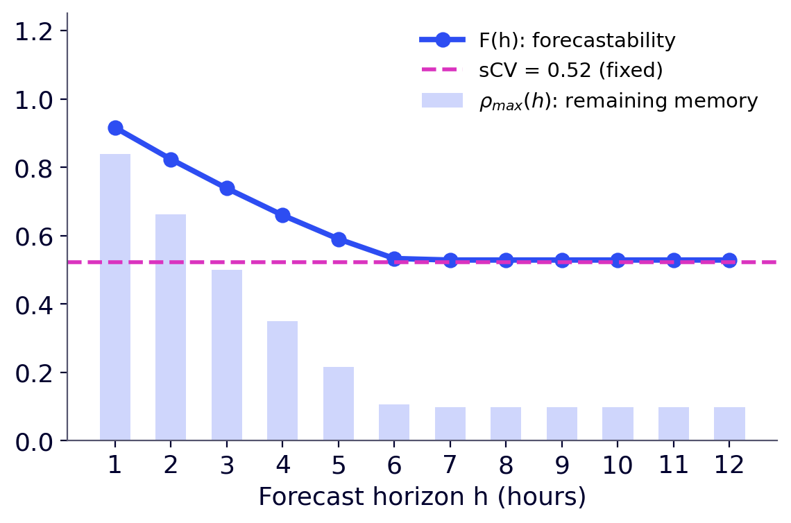 Forecastability F as a function of horizon at Ajaccio