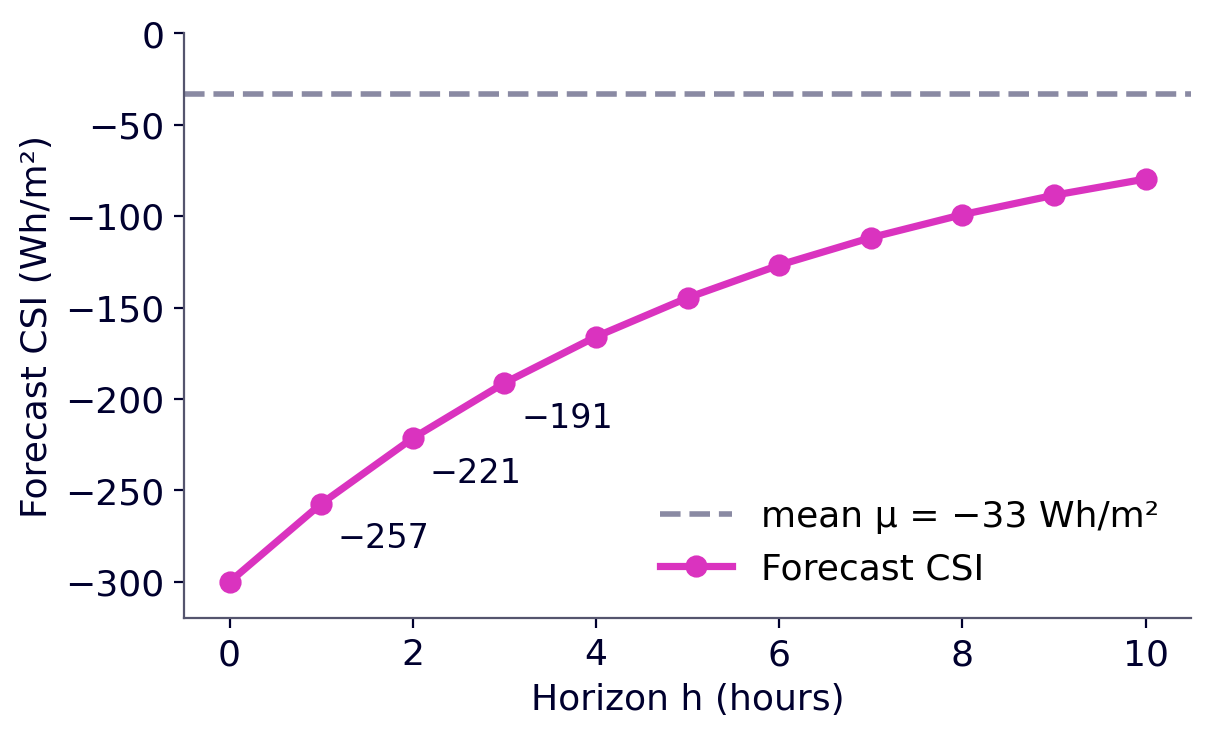 AR(1) forecast of the clear-sky index returning to its mean