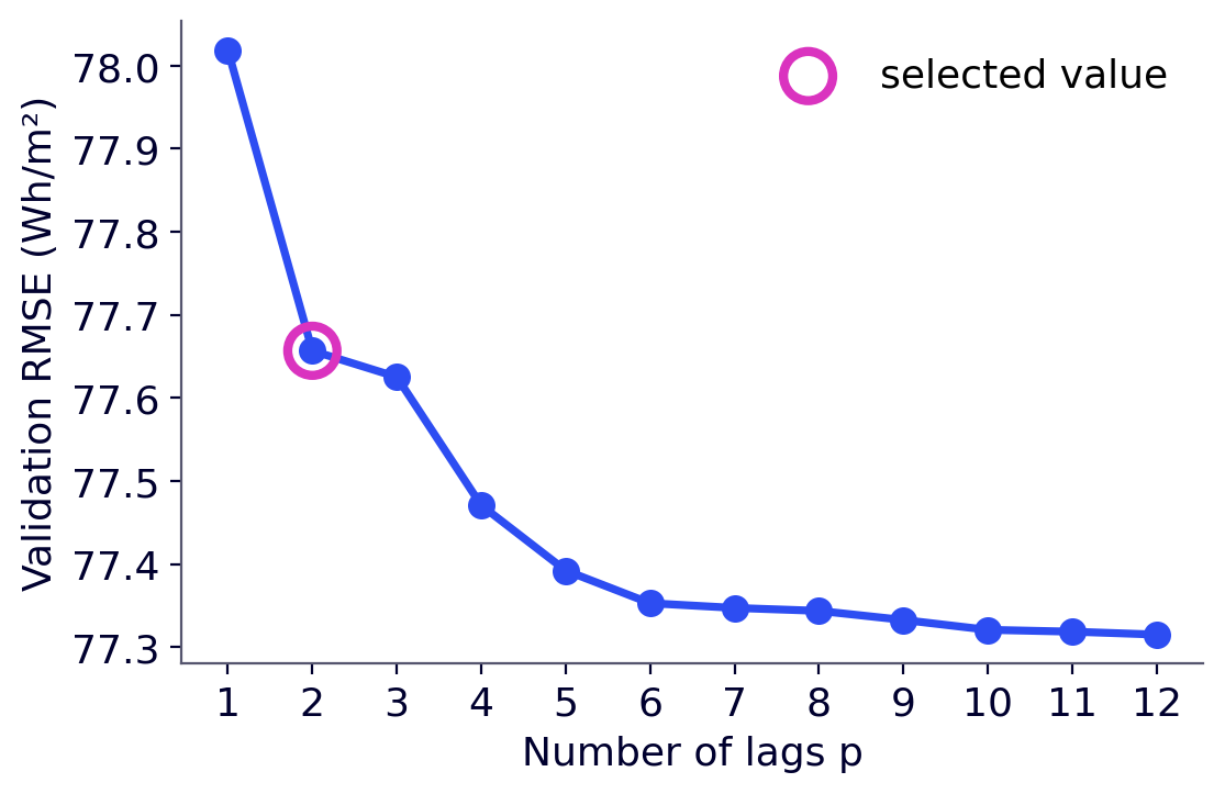 Validation RMSE as a function of the number of lags