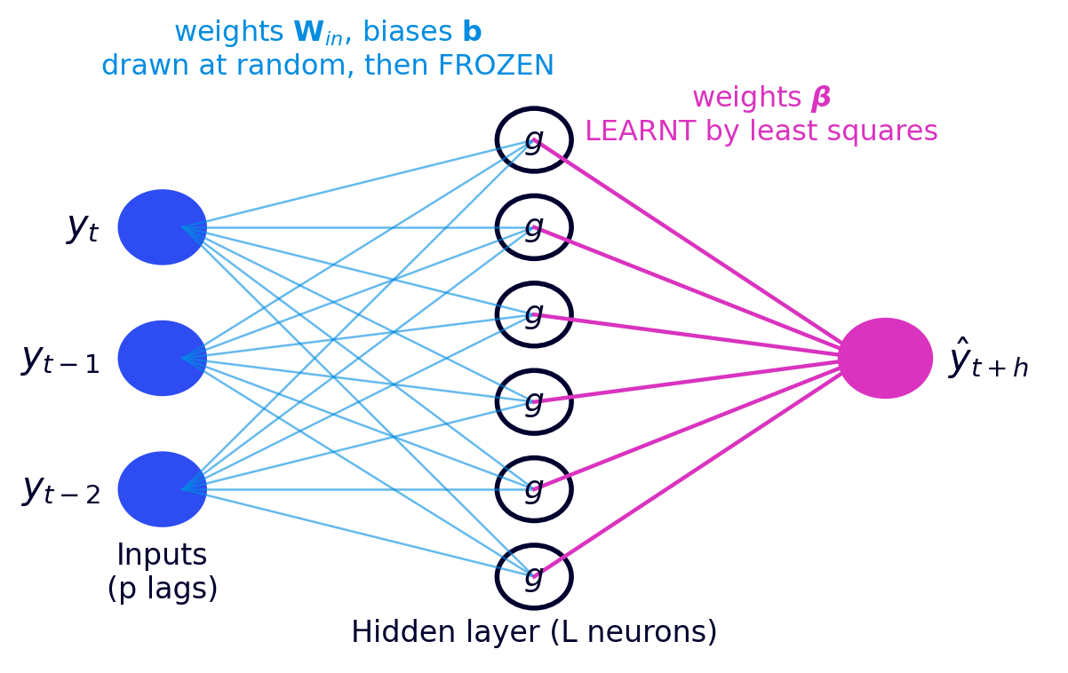 Extreme Learning Machine schematic