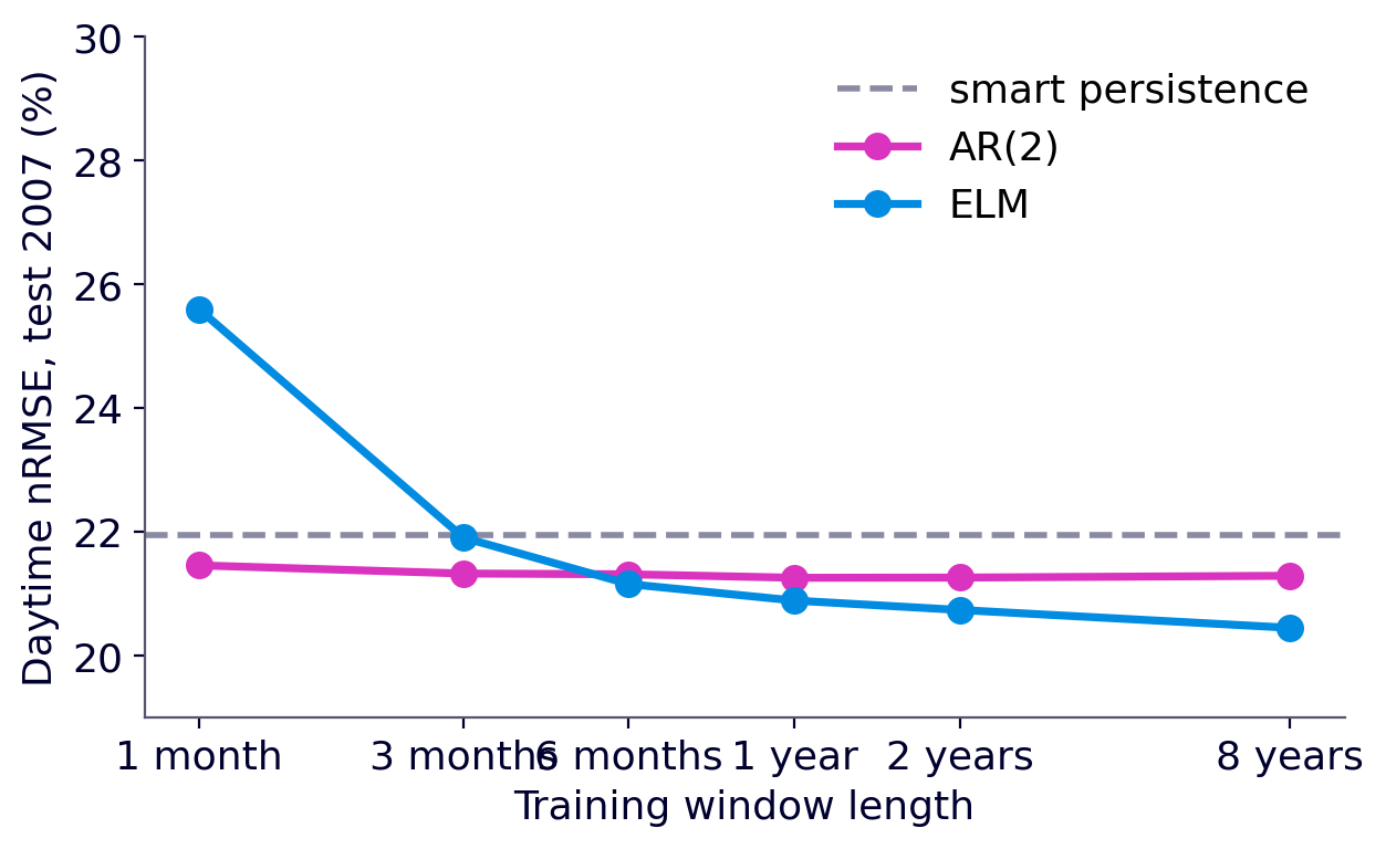 Daytime nRMSE as a function of training window length