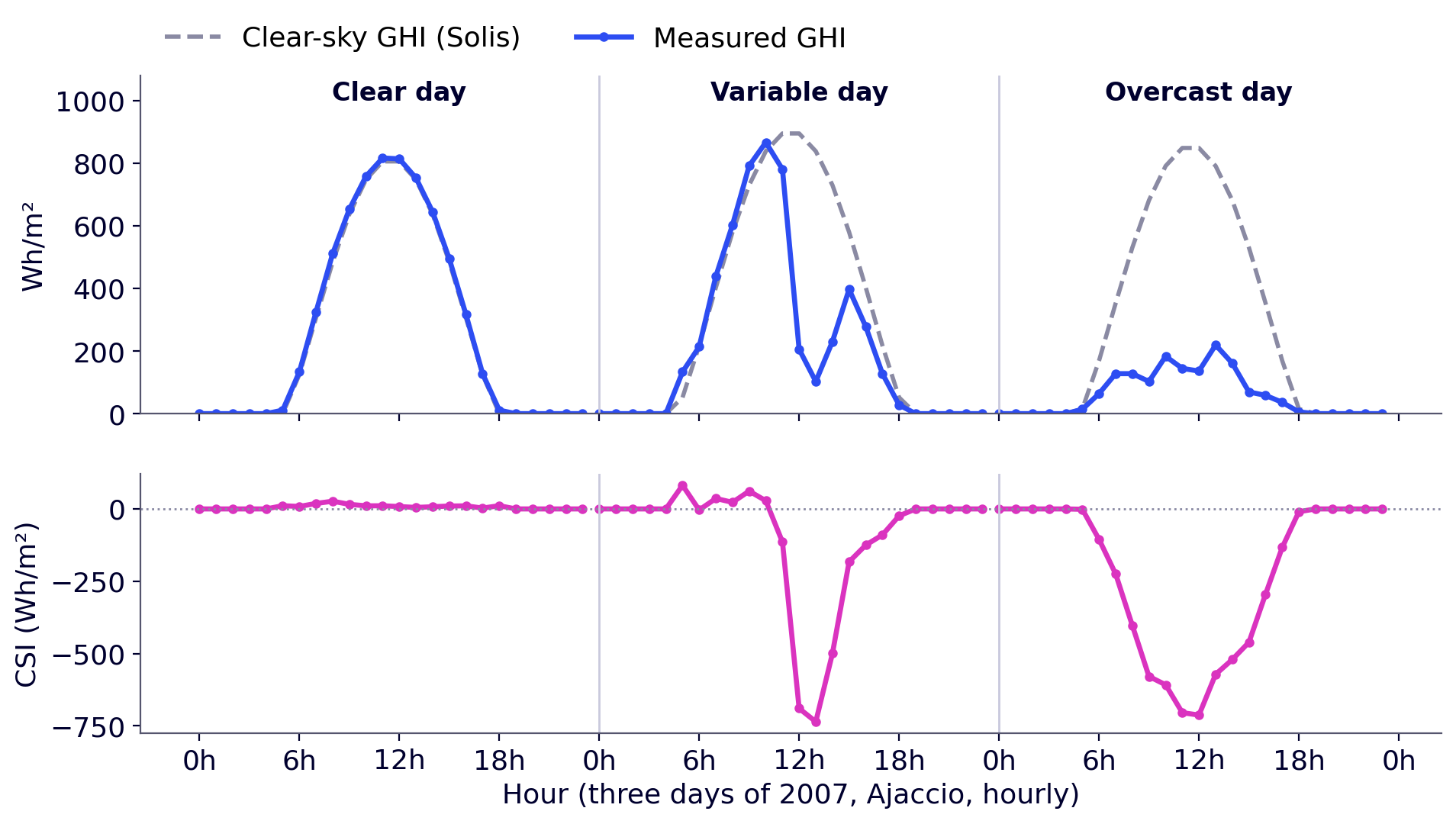 GHI, clear-sky GHI and clear-sky index on three days