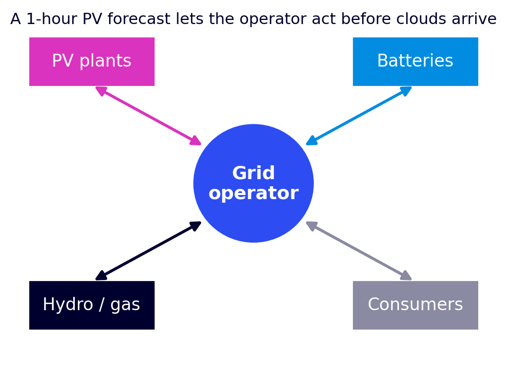 Grid operator balancing PV, batteries, hydro/gas and consumers