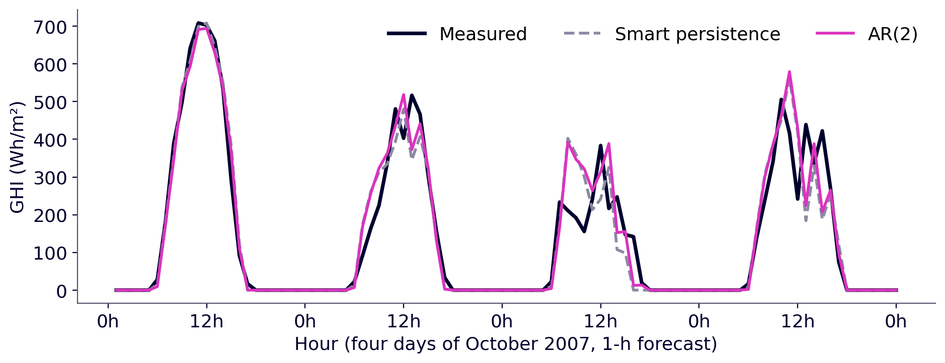 Hourly forecast and measurement over four days