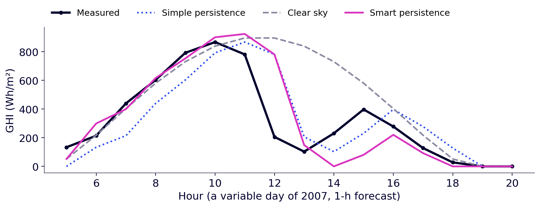 Reference forecasts on a variable day