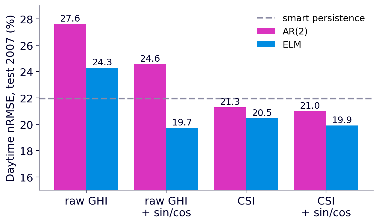 Daytime nRMSE of AR and ELM for four input variants