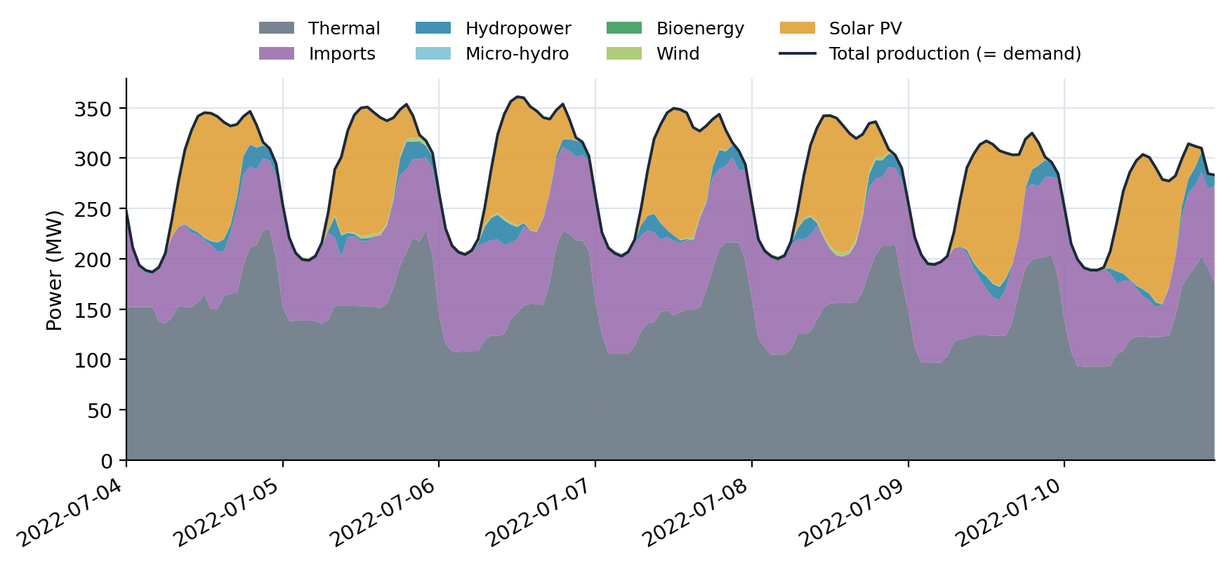 Stacked area chart of one week of July 2022 in Corsica: thermal at the base around 100 to 230 megawatts, imports above it, a little hydropower, and solar covering the middle of each day; the total production line peaks around 350 megawatts in the early afternoon and falls to about 190 at night.
