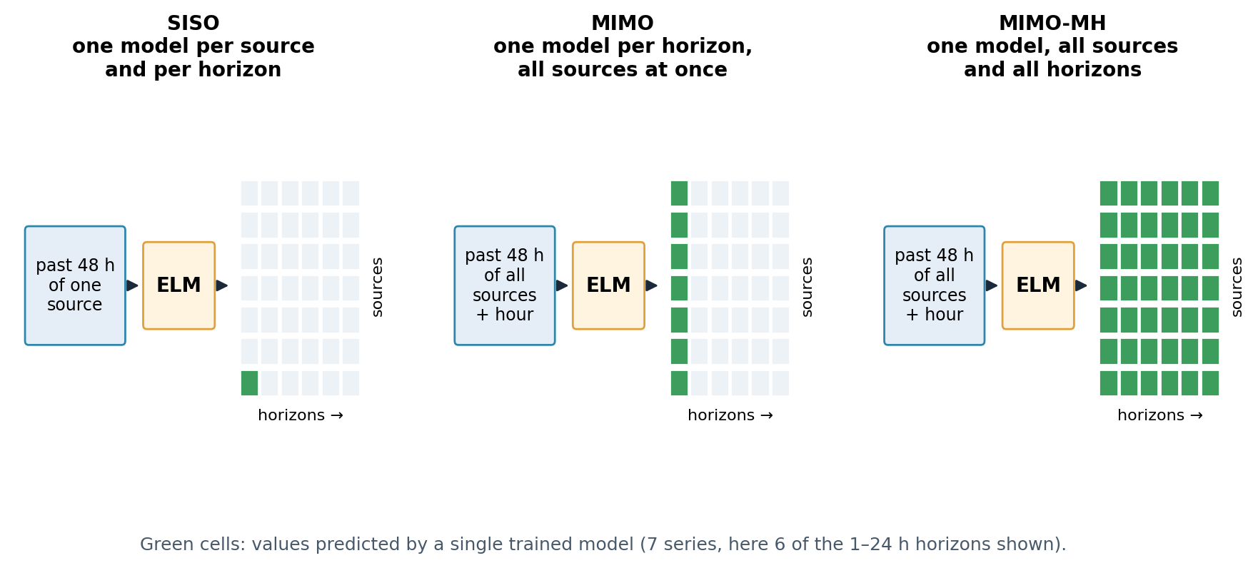 Diagram of three panels. SISO: the past 48 hours of one source feed an ELM that predicts one cell, one source at one horizon. MIMO: the past 48 hours of all sources plus the hour feed an ELM that predicts one column, all sources at one horizon. MIMO-MH: the same inputs feed an ELM that predicts the whole grid of sources by horizons.