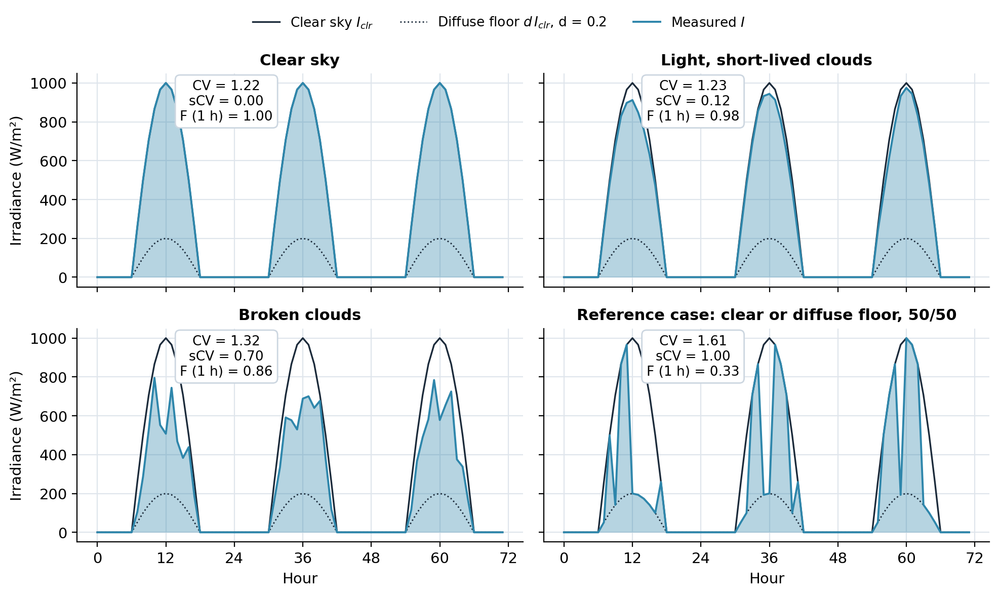 Four panels of three days of irradiance on the same clear-sky cycle. Clear sky: CV 1.22, sCV 0, F one hour ahead 1. Light short clouds: CV 1.23, sCV 0.12, F 0.98. Broken clouds: CV 1.32, sCV 0.70, F 0.86. Random switching between clear sky and the diffuse floor: CV 1.61, sCV 1.00, F 0.33.