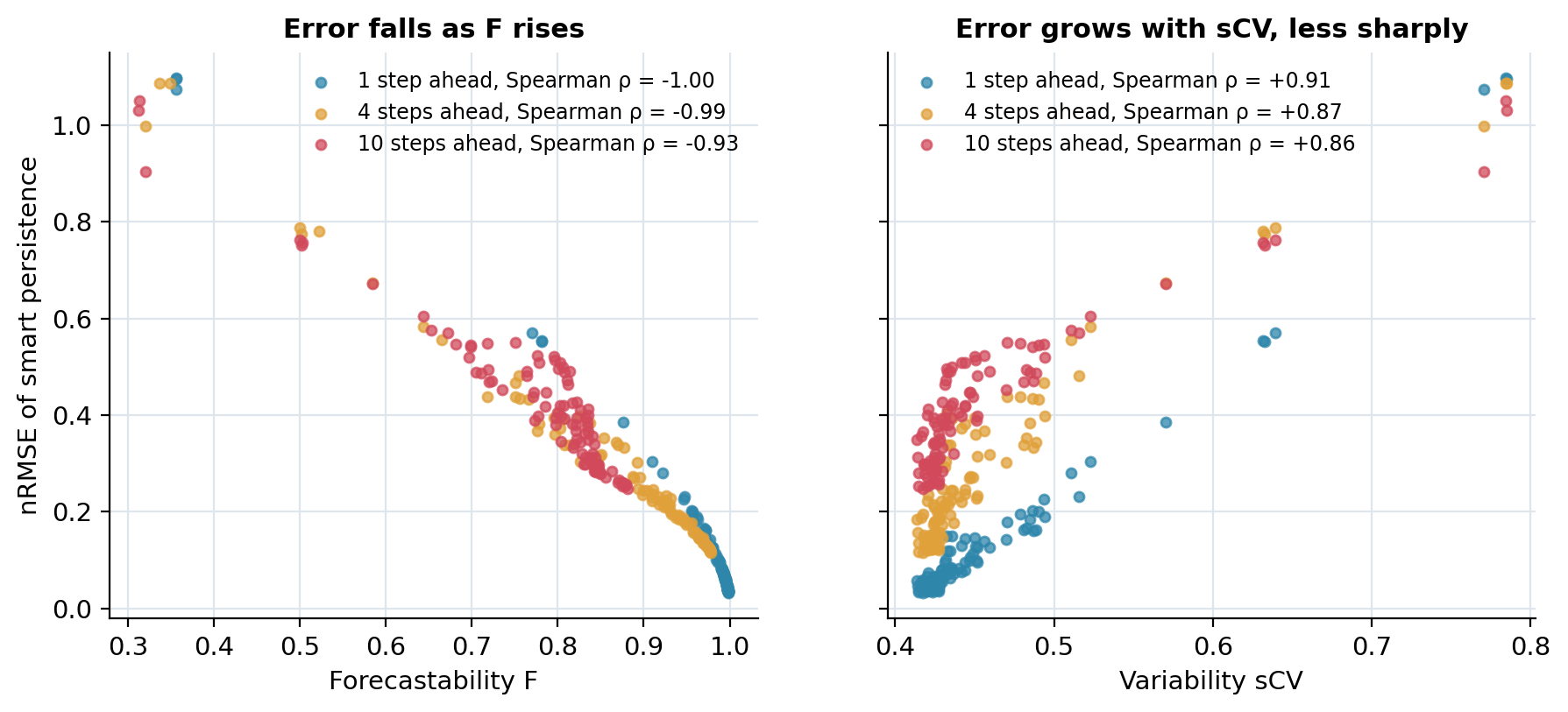 Two scatter plots over 100 synthetic series. Left: error of smart persistence against F; points of the 1, 4 and 10 step horizons cluster around a common decreasing trend, Spearman correlations minus 1.00, minus 0.99 and minus 0.93. Right: error against sCV; one curve per horizon, Spearman correlations 0.91, 0.87 and 0.86.