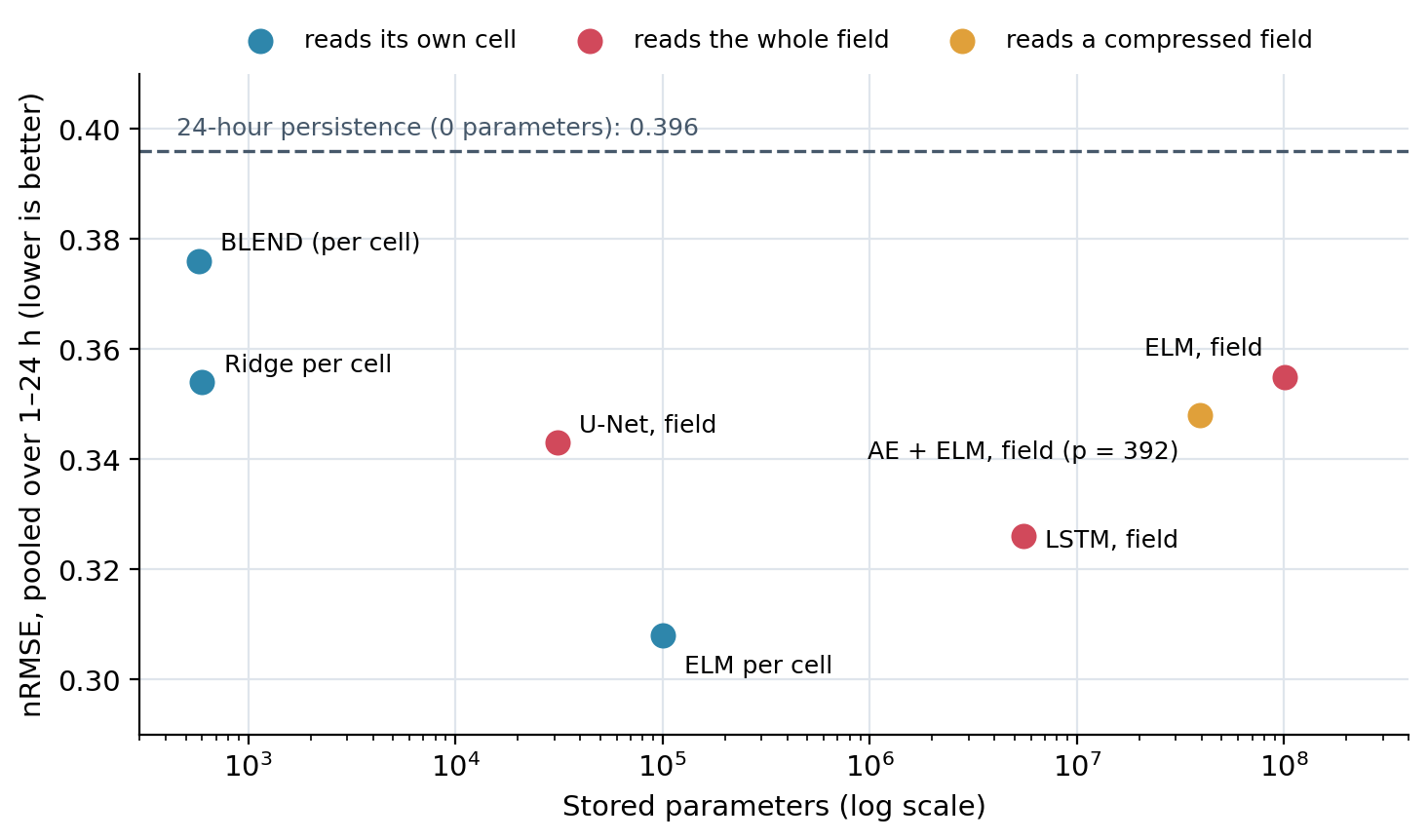 Scatter plot of pooled nRMSE against stored parameters on a log scale. Models reading their own cell: ELM 0.308 with 100.4 thousand parameters, ridge 0.354 with 600, BLEND 0.376 with 576. Models reading the whole field: LSTM 0.326 with 5.5 million, U-Net 0.343 with 31.2 thousand, ELM 0.355 with 100.7 million. Autoencoder plus ELM on a compressed field: 0.348 with 39.4 million. Dashed line: 24-hour persistence, 0.396 with no parameter.